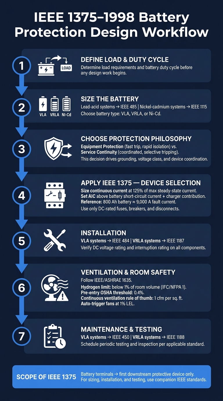 IEEE 1375-1998 Battery Protection Design Workflow