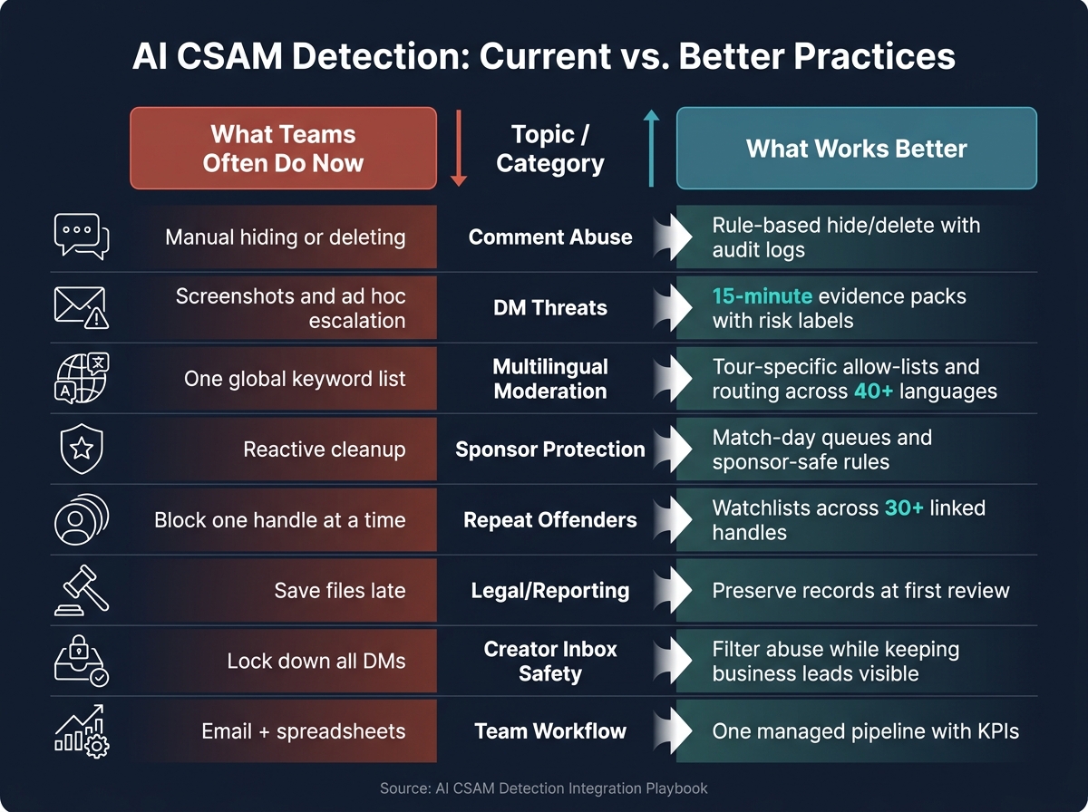 AI CSAM Detection: Current vs. Better Practices for Platforms