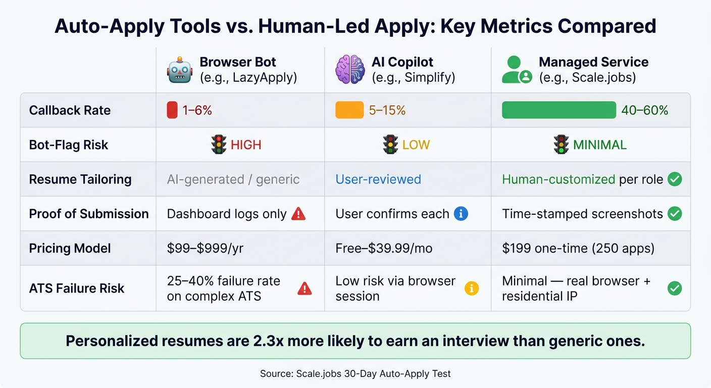 Auto-Apply Tools vs. Human-Led Apply: Key Metrics Compared