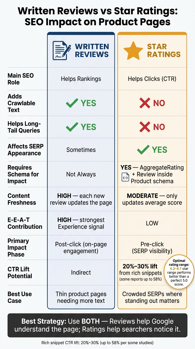 Written Reviews vs Star Ratings: SEO Impact at a Glance