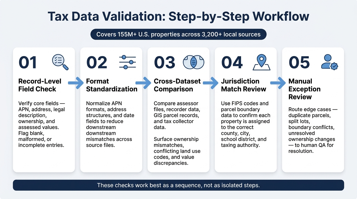 Tax Data Validation Process: 5 Steps to Clean Property Records