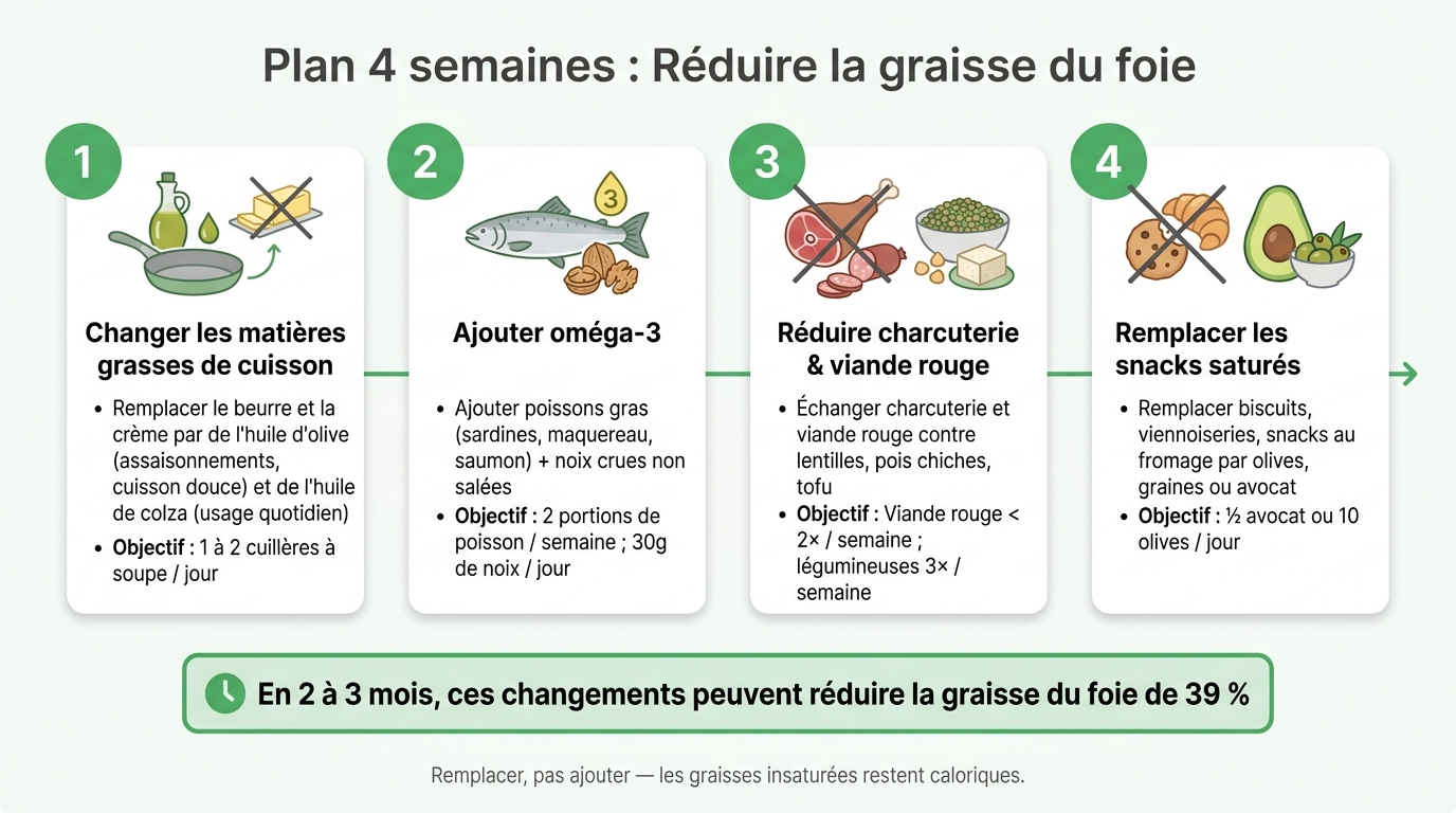 Plan 4 semaines pour réduire la graisse du foie