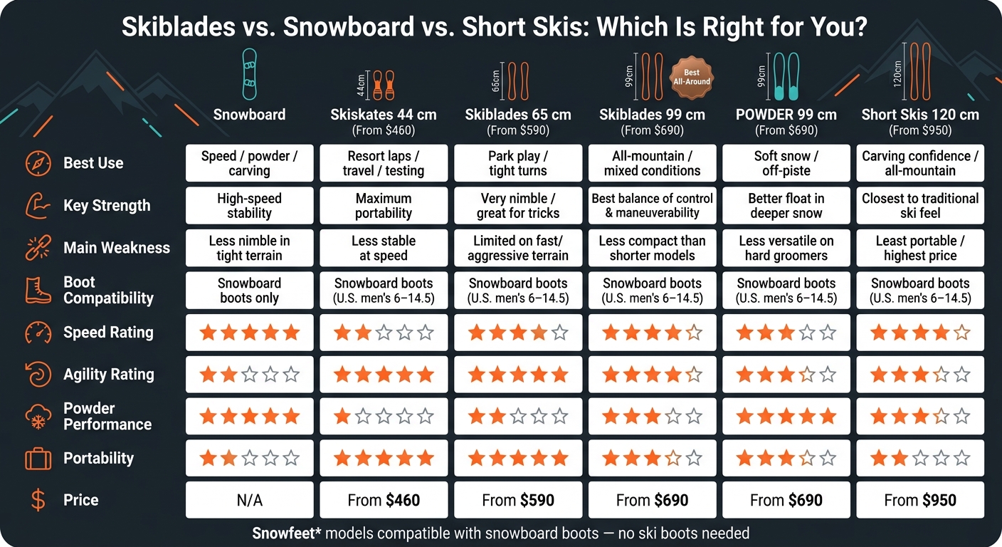 Skiblades vs Snowboard vs Short Skis: Which Is Right for You?