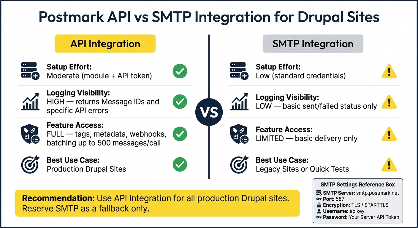 Postmark API vs SMTP for Drupal: Feature Comparison