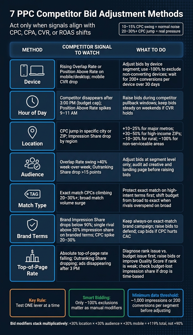 7 PPC Competitor Bid Adjustment Methods: Signals & Actions