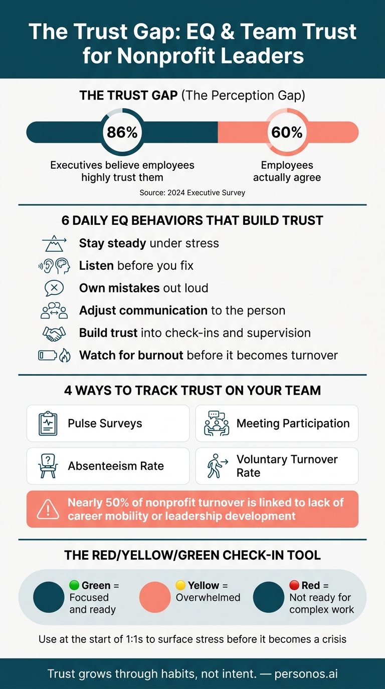 The Trust Gap: What Nonprofit Leaders Need to Know About EQ and Team Trust