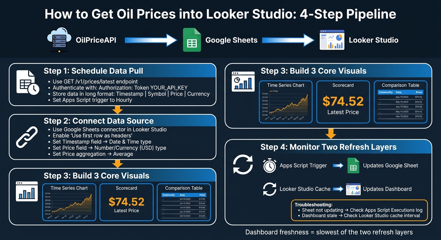 OilPriceAPI to Looker Studio: 4-Step Pipeline Setup