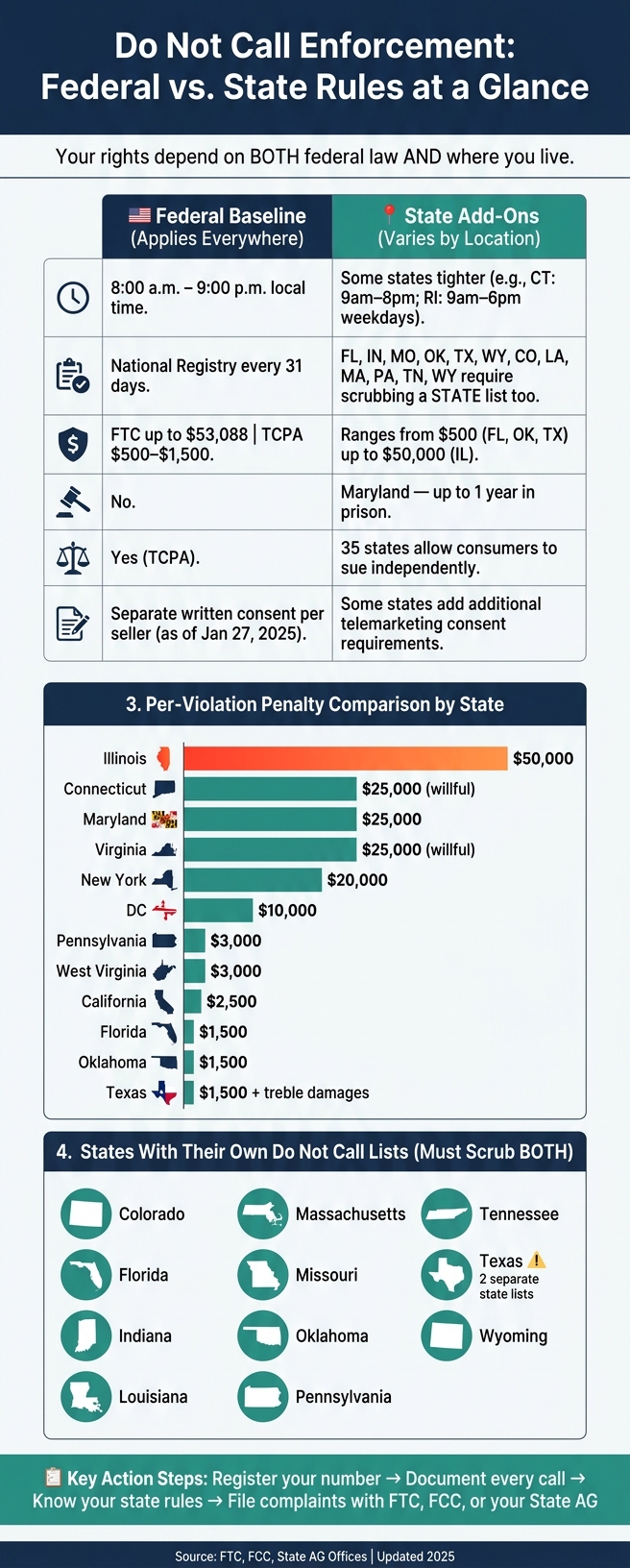 State vs. Federal Do Not Call Rules: Penalties & Key Differences 2025