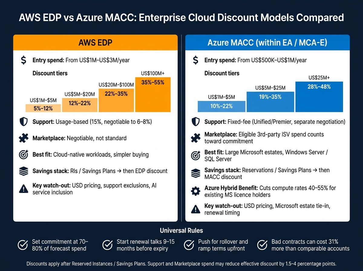 AWS EDP vs Azure MACC: Enterprise Cloud Discount Models Compared