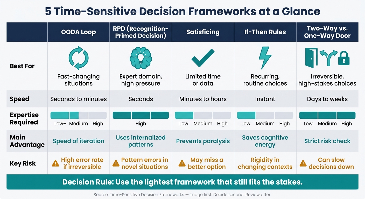 5 Time-Sensitive Decision Frameworks: When & How to Use Each