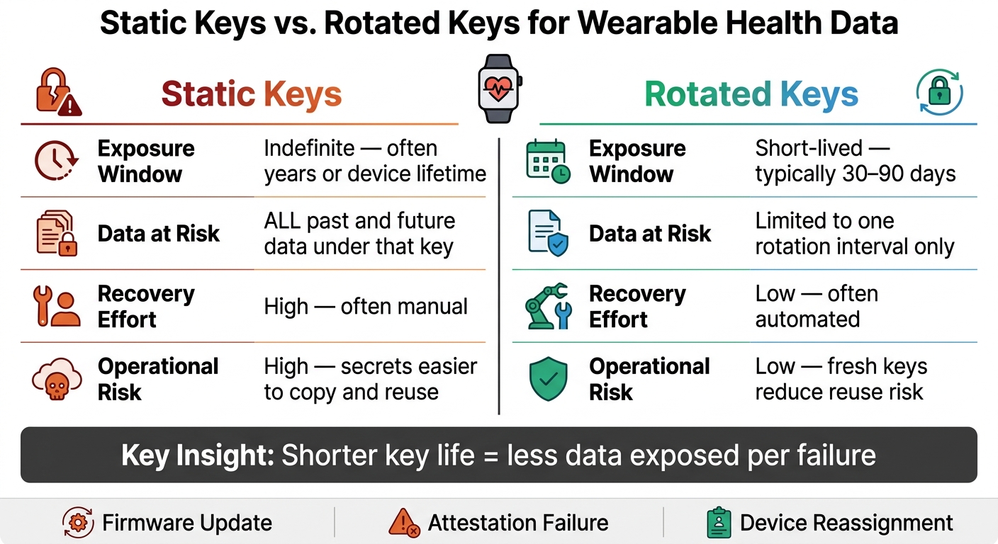 Static vs. Rotated Encryption Keys: Wearable Health Data Protection