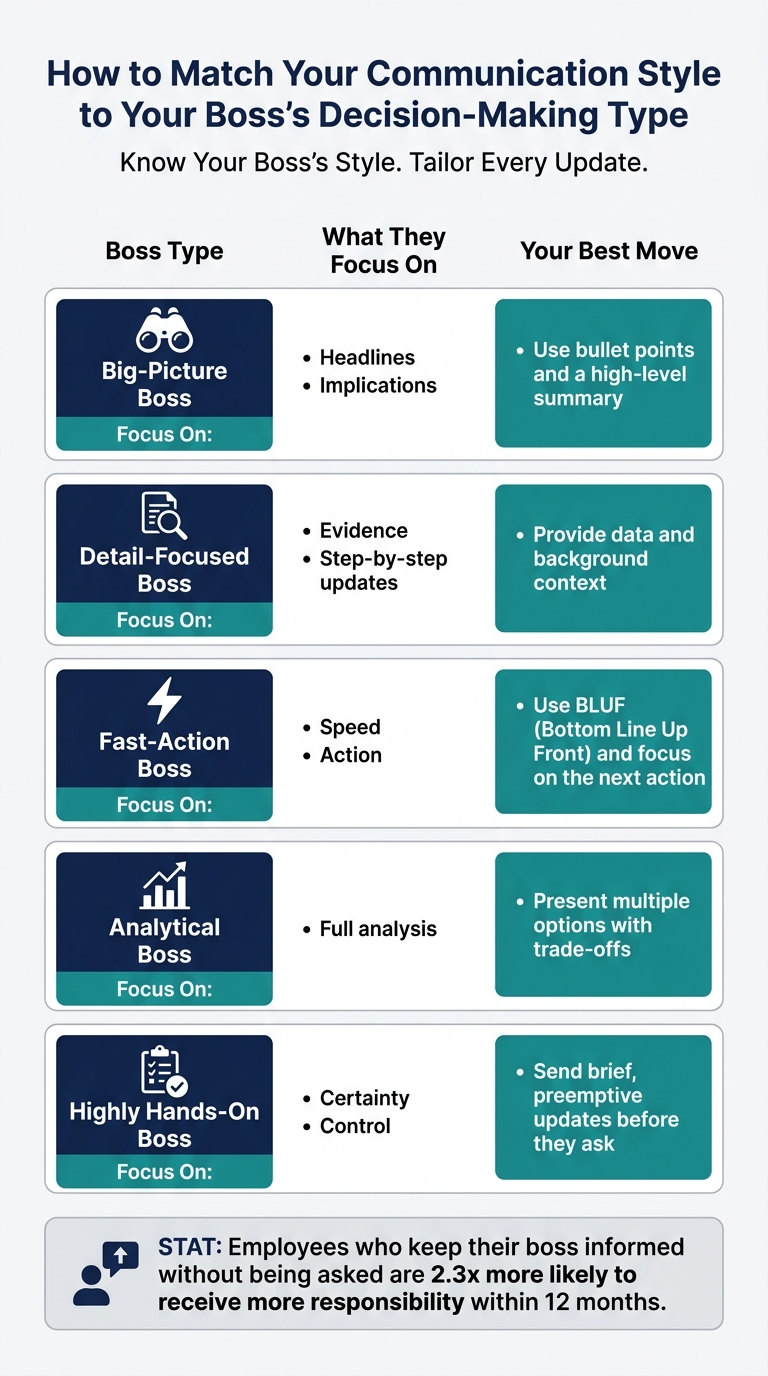 How to Match Your Communication Style to Your Boss's Decision-Making Type - Infographic © MyDifficultBoss.com