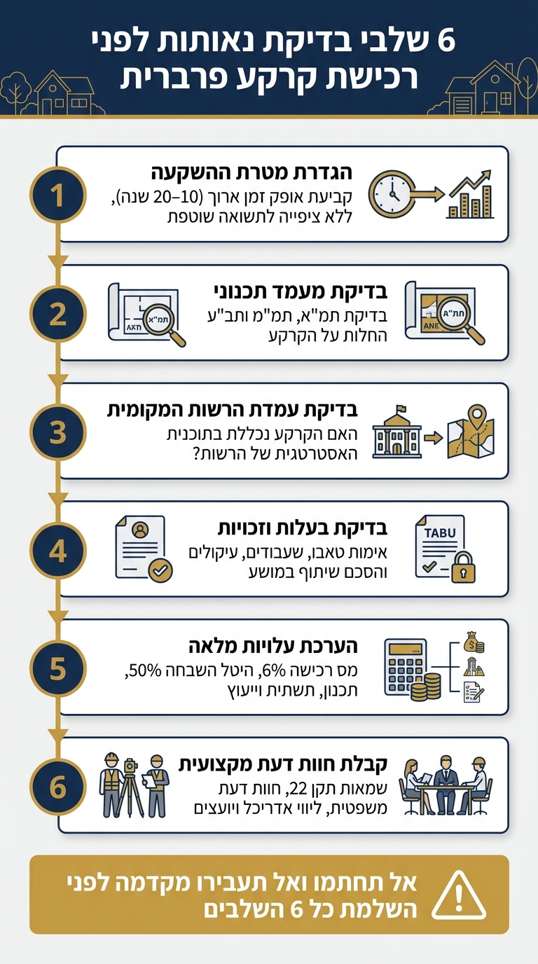 6 שלבי בדיקת נאותות לפני רכישת קרקע פרברית