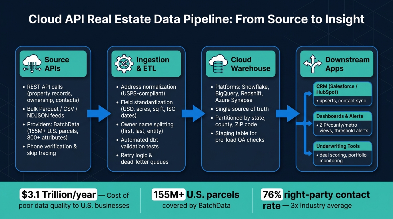 Cloud API Real Estate Data Pipeline: From Source to Insight
