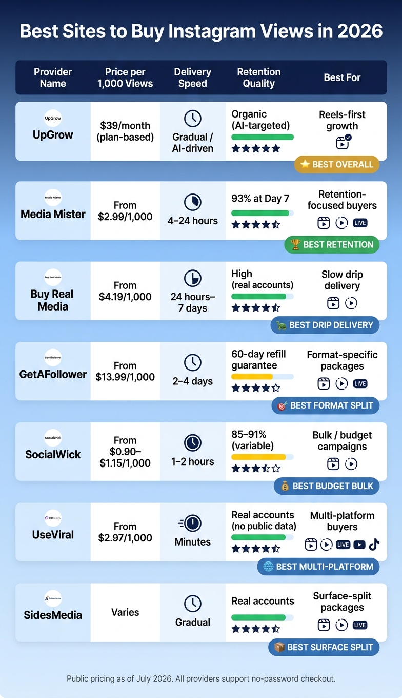 Best Sites to Buy Instagram Views in 2026: Provider Comparison