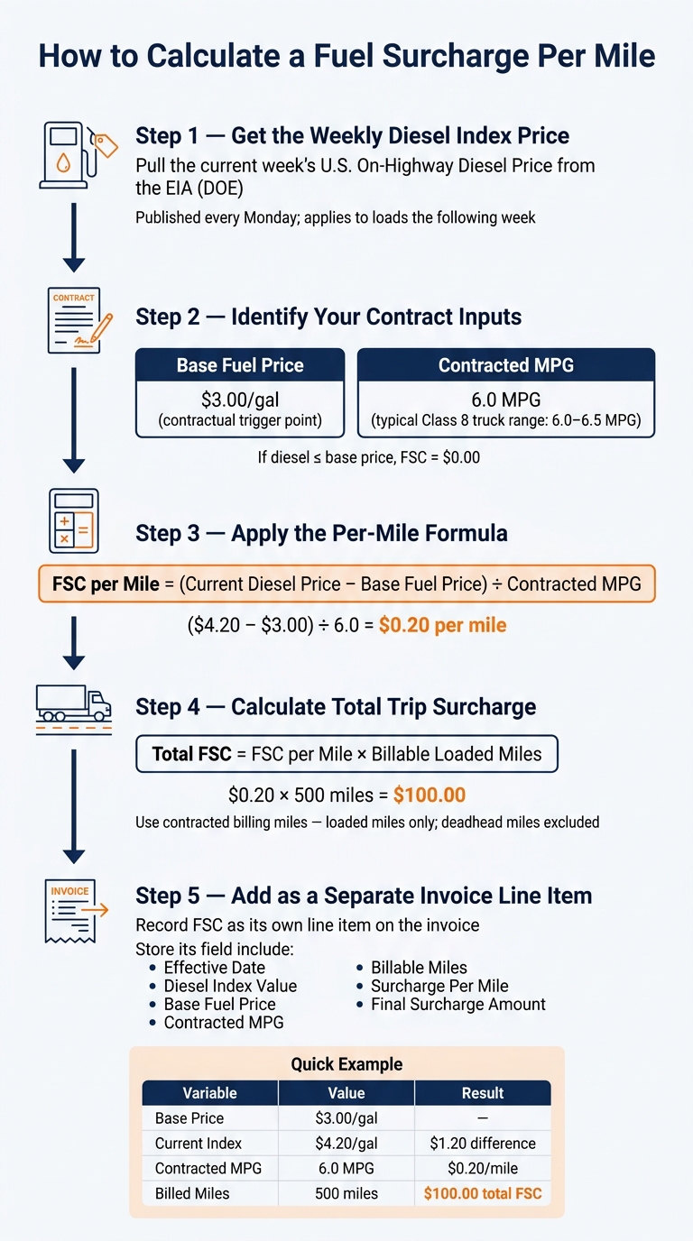 How to Calculate a Fuel Surcharge: Step-by-Step Formula