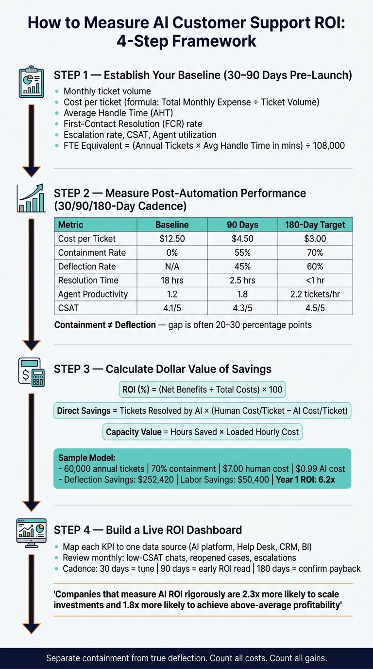 How to Measure AI Customer Support ROI: 4-Step Framework
