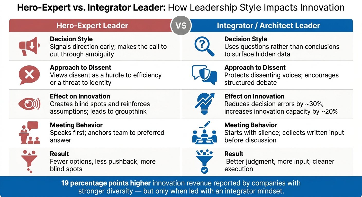 Hero-Expert vs. Integrator Leader: How Leadership Style Impacts Innovation