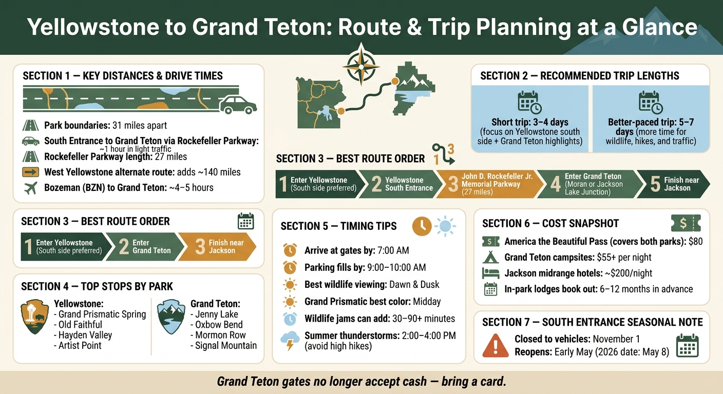 Yellowstone to Grand Teton: Route & Trip Planning at a Glance