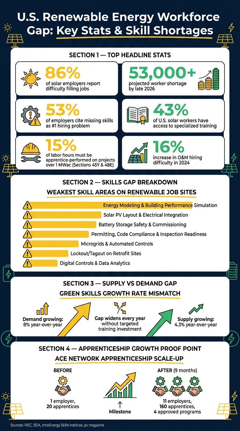 U.S. Renewable Energy Workforce Gap: Key Stats & Skill Shortages 2024–2026