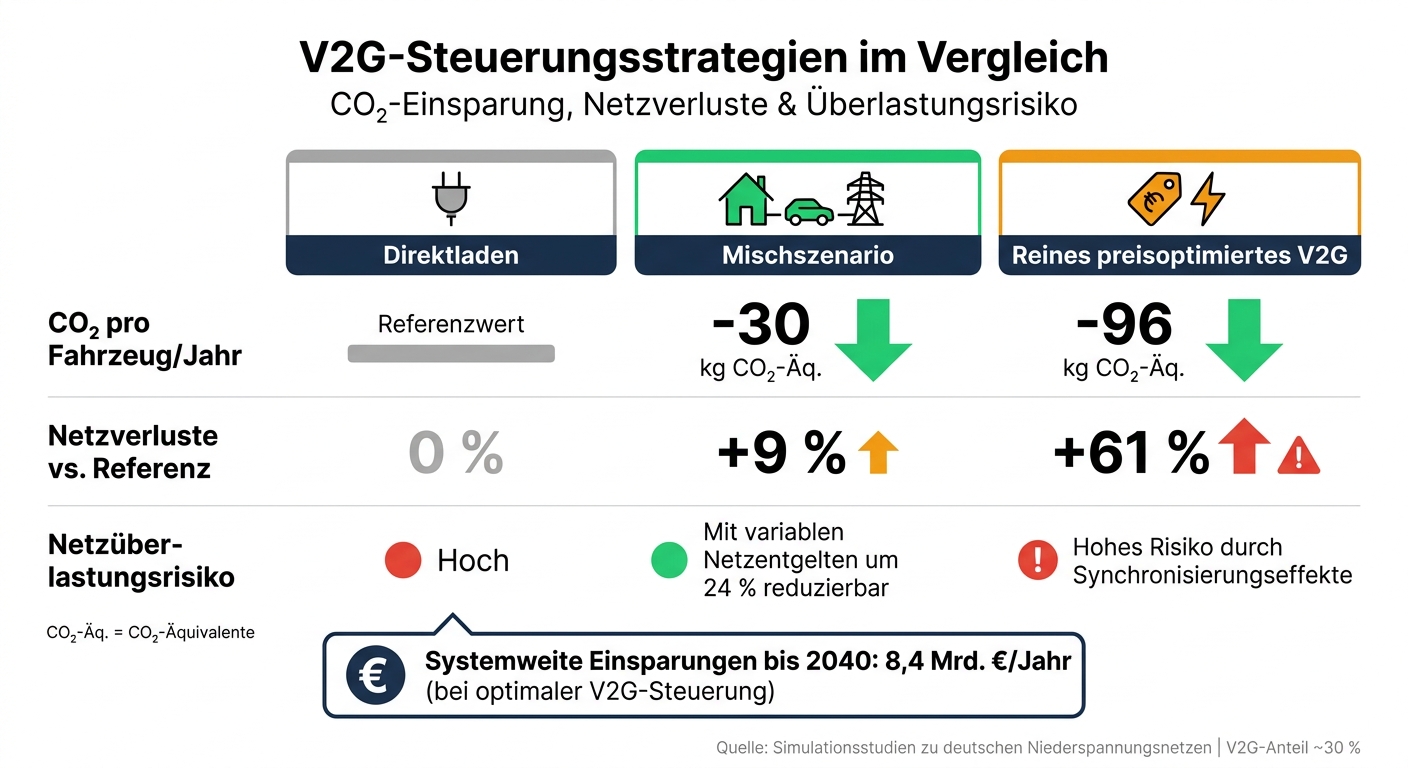V2G-Steuerungsstrategien im Vergleich: CO₂, Netzverluste & Überlastung