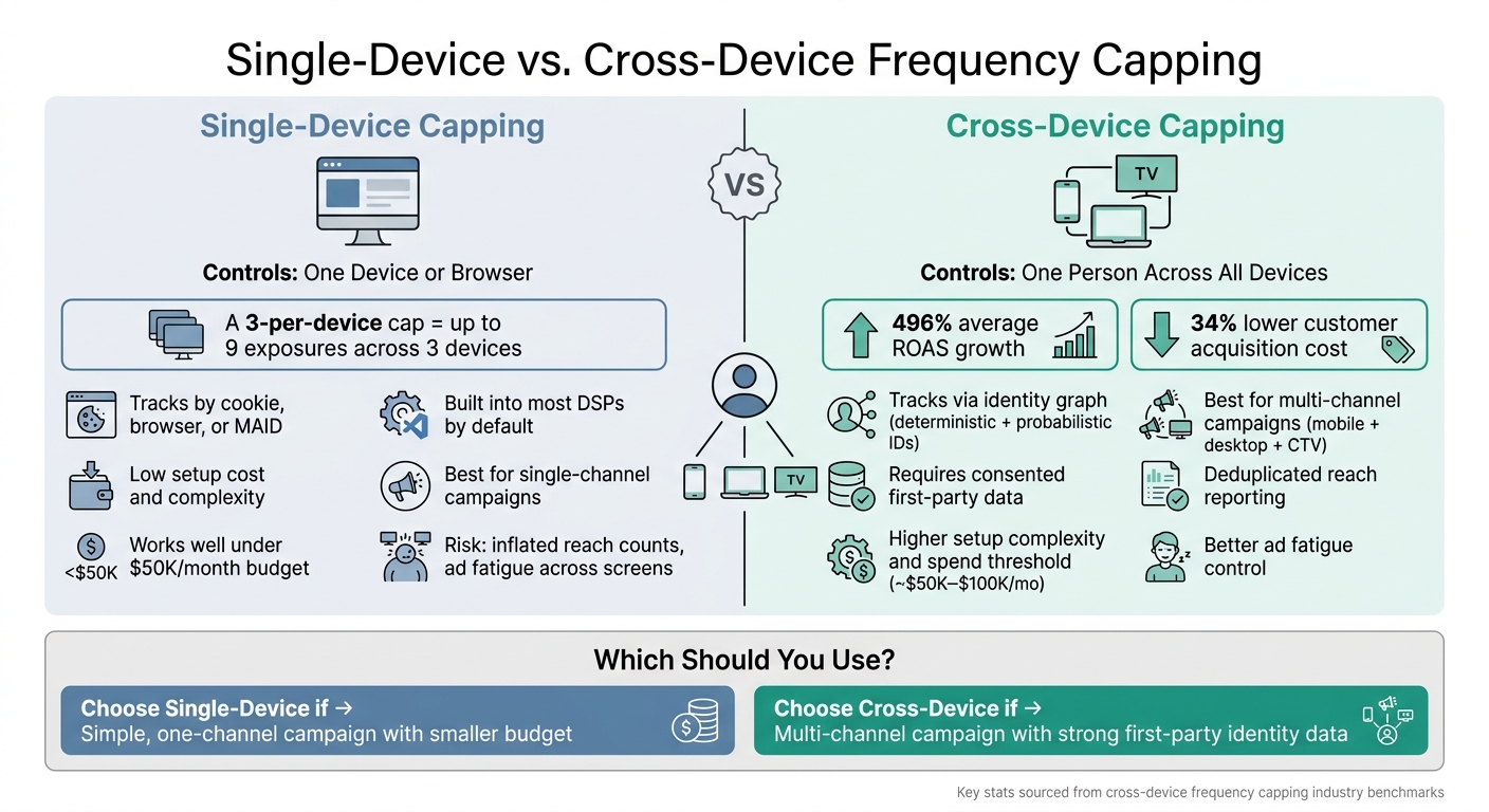 Single-Device vs. Cross-Device Frequency Capping: Side-by-Side Comparison