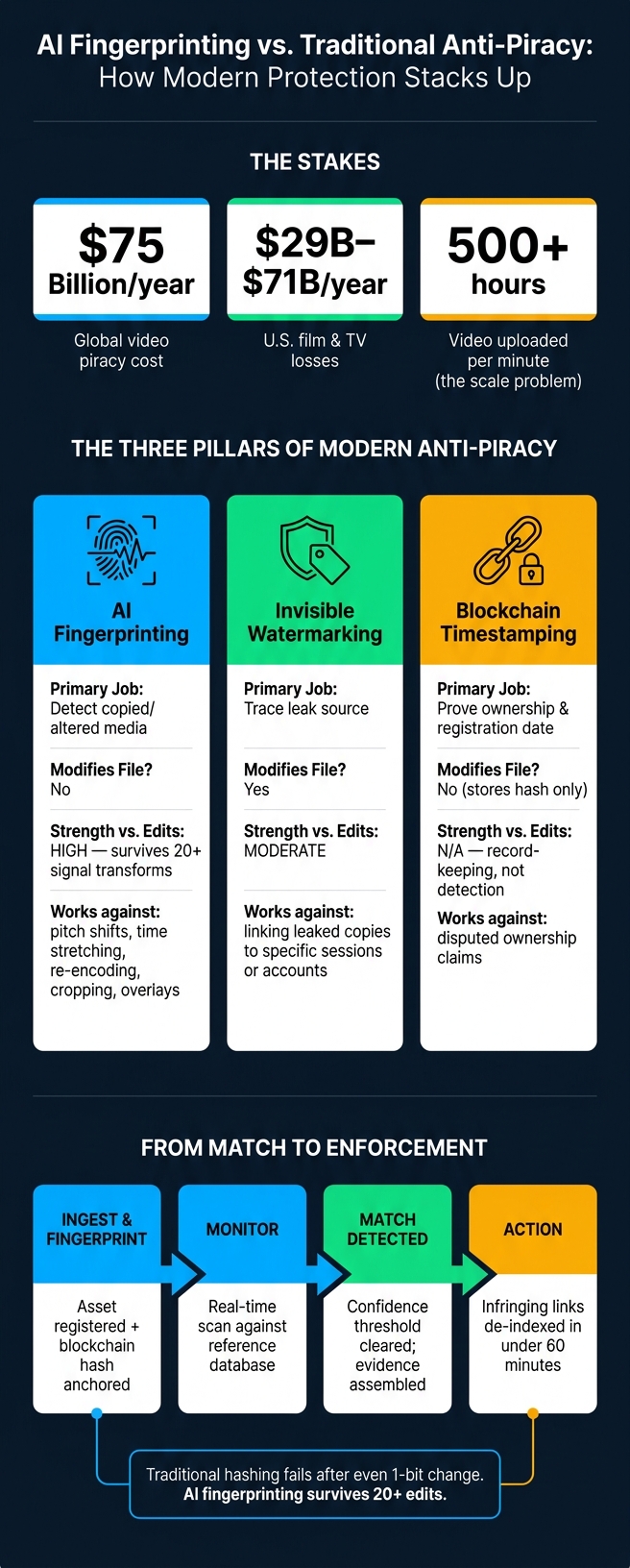 AI Fingerprinting vs. Traditional Anti-Piracy: How Modern Protection Stacks Up