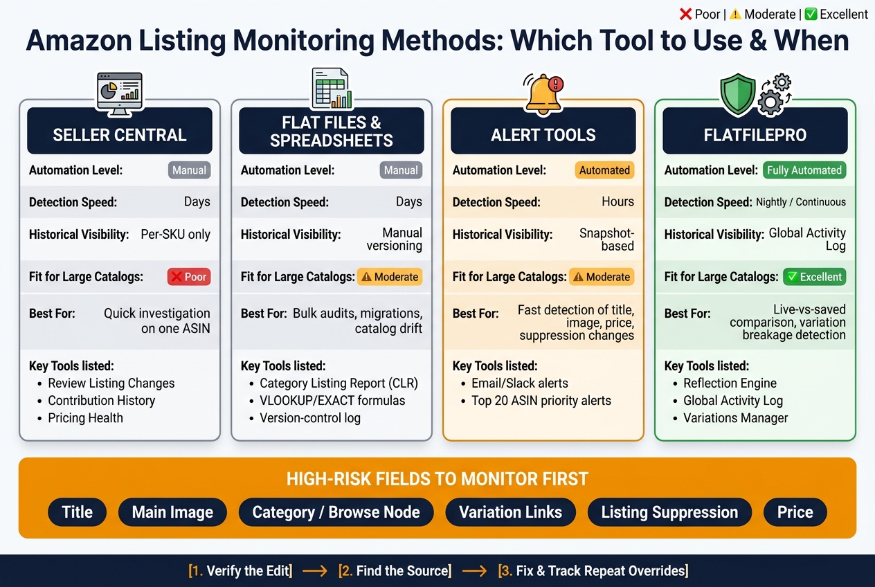 How to Monitor Amazon Listing History for Changes 1 Amazon Listing Monitoring Methods: Which Tool to Use & When