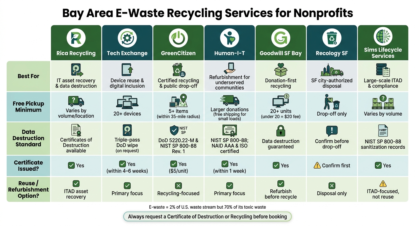 Bay Area E-Waste Recycling Services for Nonprofits: Side-by-Side Comparison