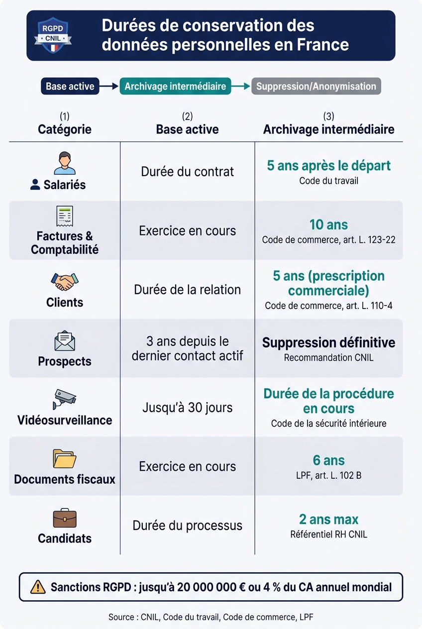 Durées de conservation des données personnelles en France (RGPD)
