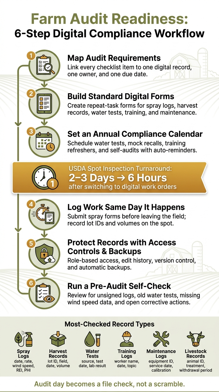 Farm Audit Readiness: 6-Step Digital Compliance Workflow