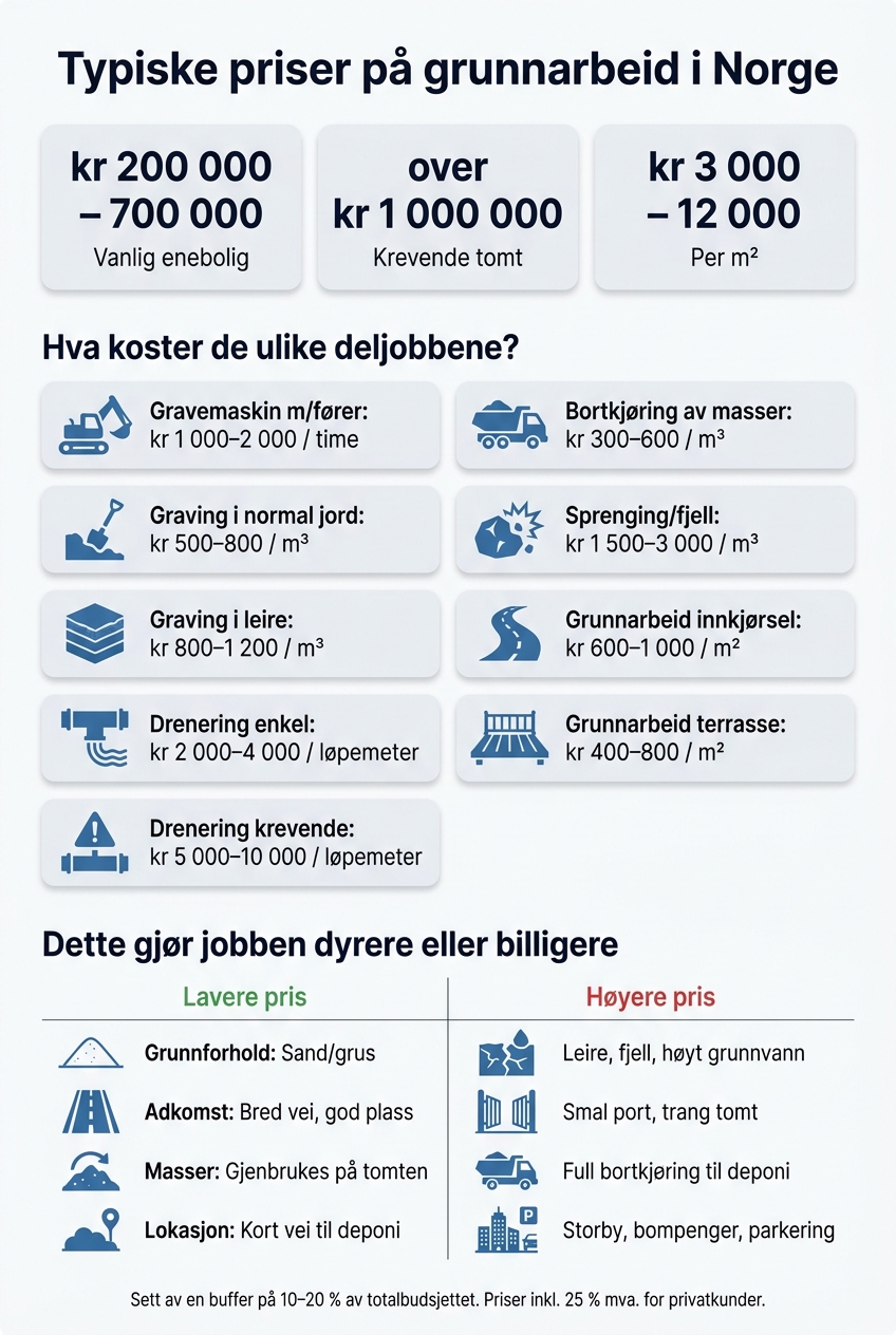 Hva koster grunnarbeid? Priser og faktorer som påvirker kostnadene