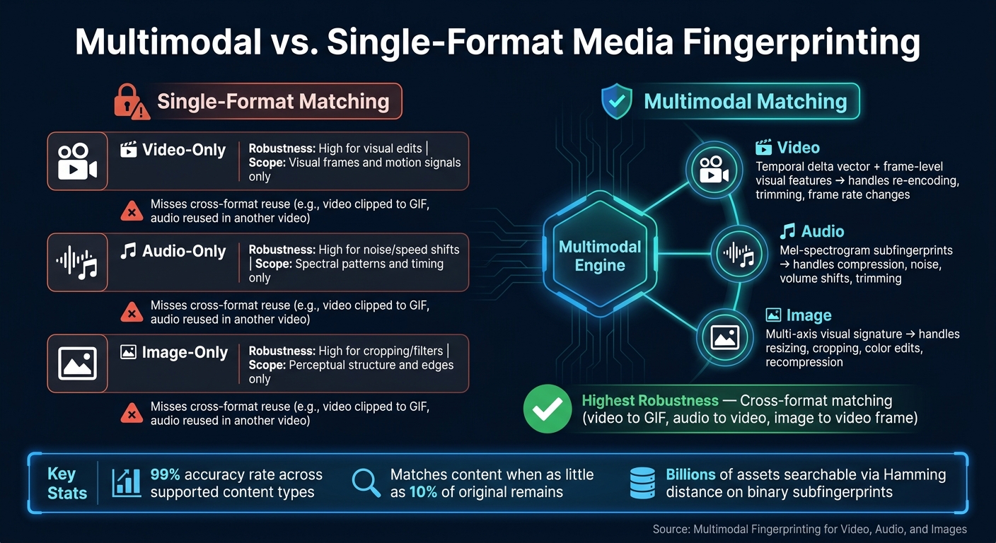 Multimodal vs. Single-Format Media Fingerprinting: A Visual Comparison