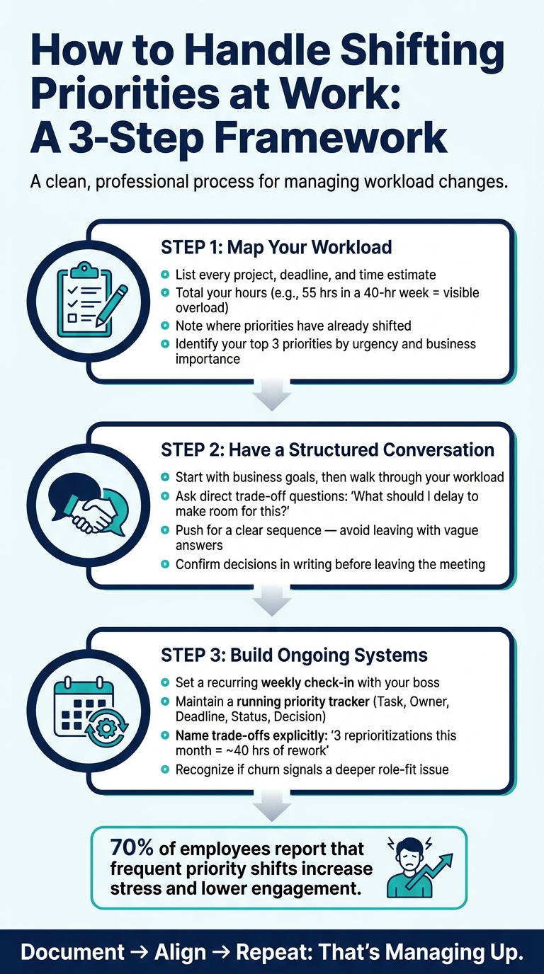 How to Handle Shifting Priorities at Work: A 3-Step Framework - Infographic © MyDifficultBoss.com