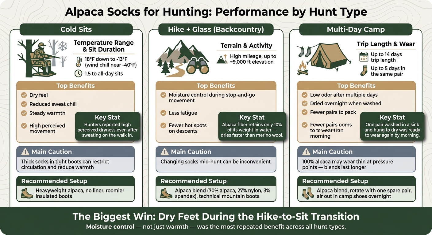 Alpaca Socks for Hunting: Performance by Hunt Type