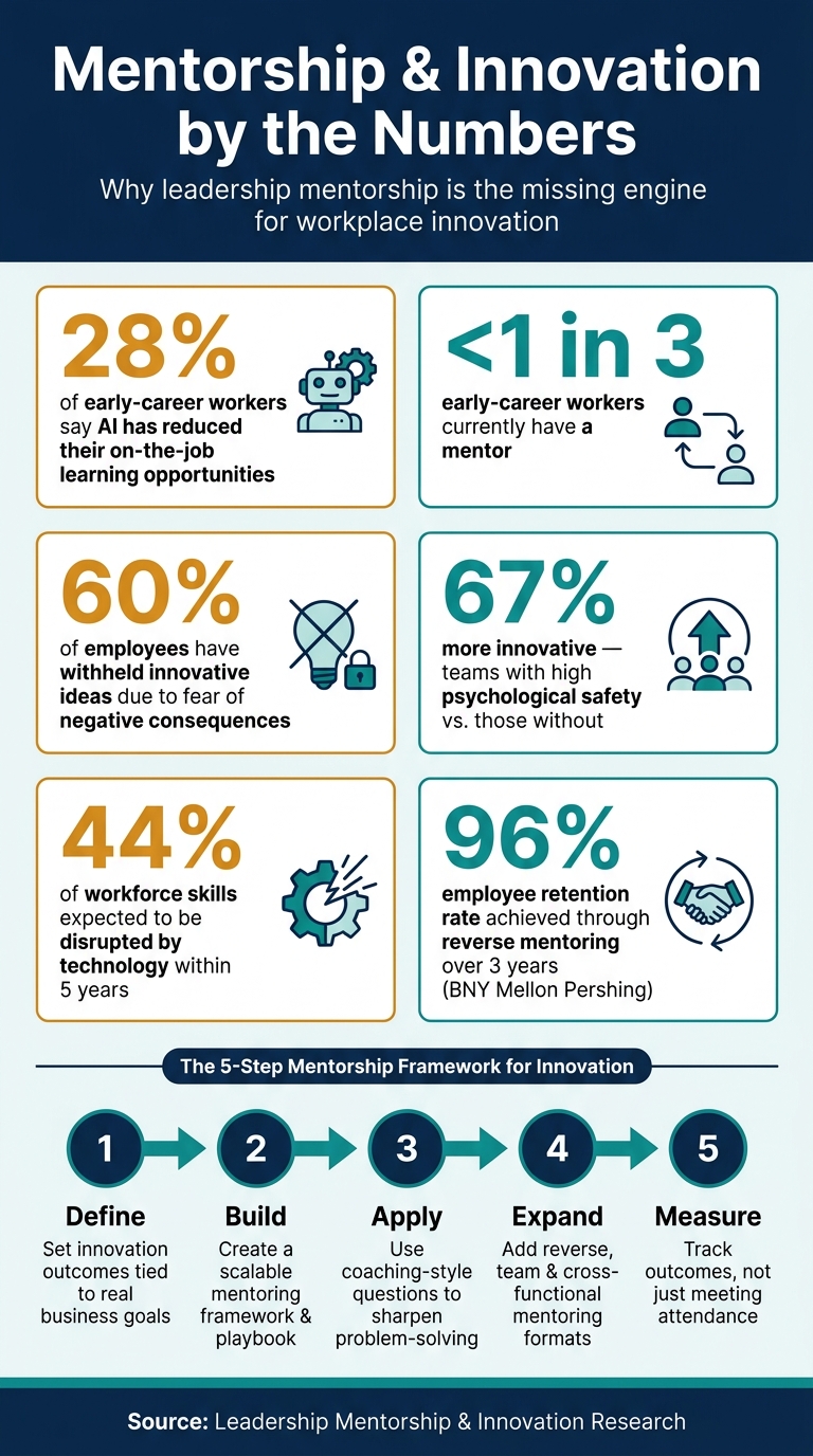 Mentorship & Innovation: Key Statistics Leaders Need to Know