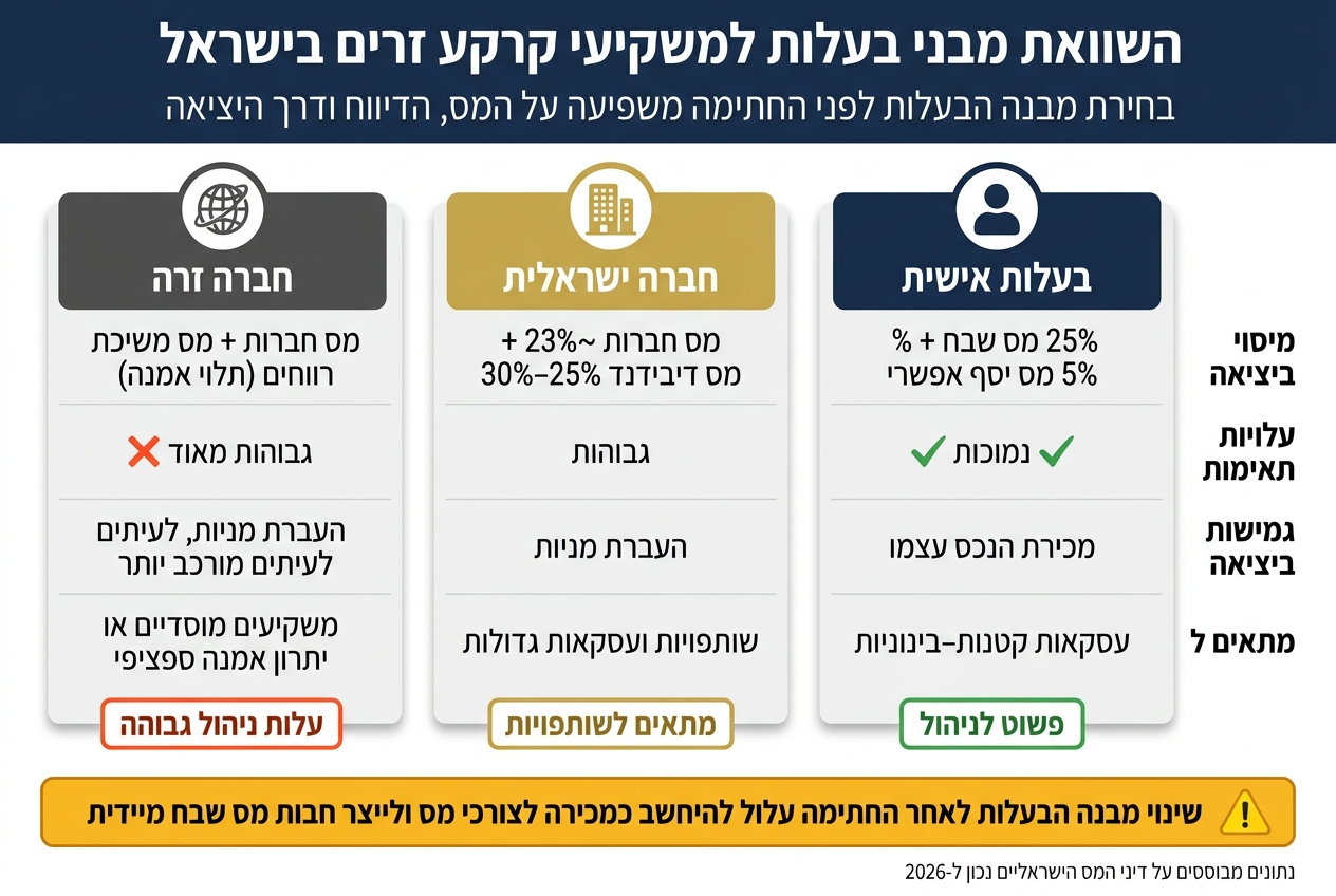 מיסוי קרקע לתושבי חוץ בישראל: השוואת מבני בעלות ועלויות מס