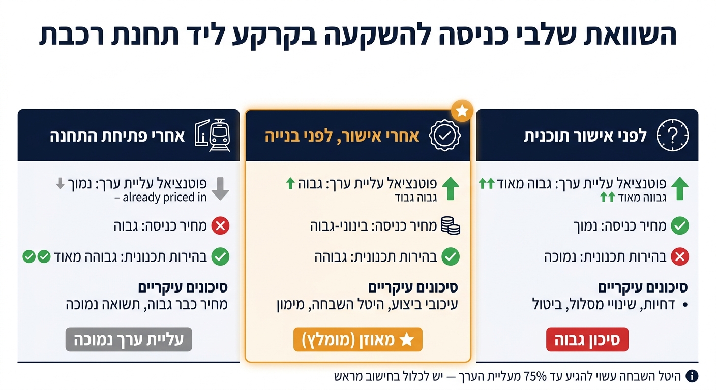 השוואת שלבי כניסה להשקעה בקרקע ליד תחנת רכבת
