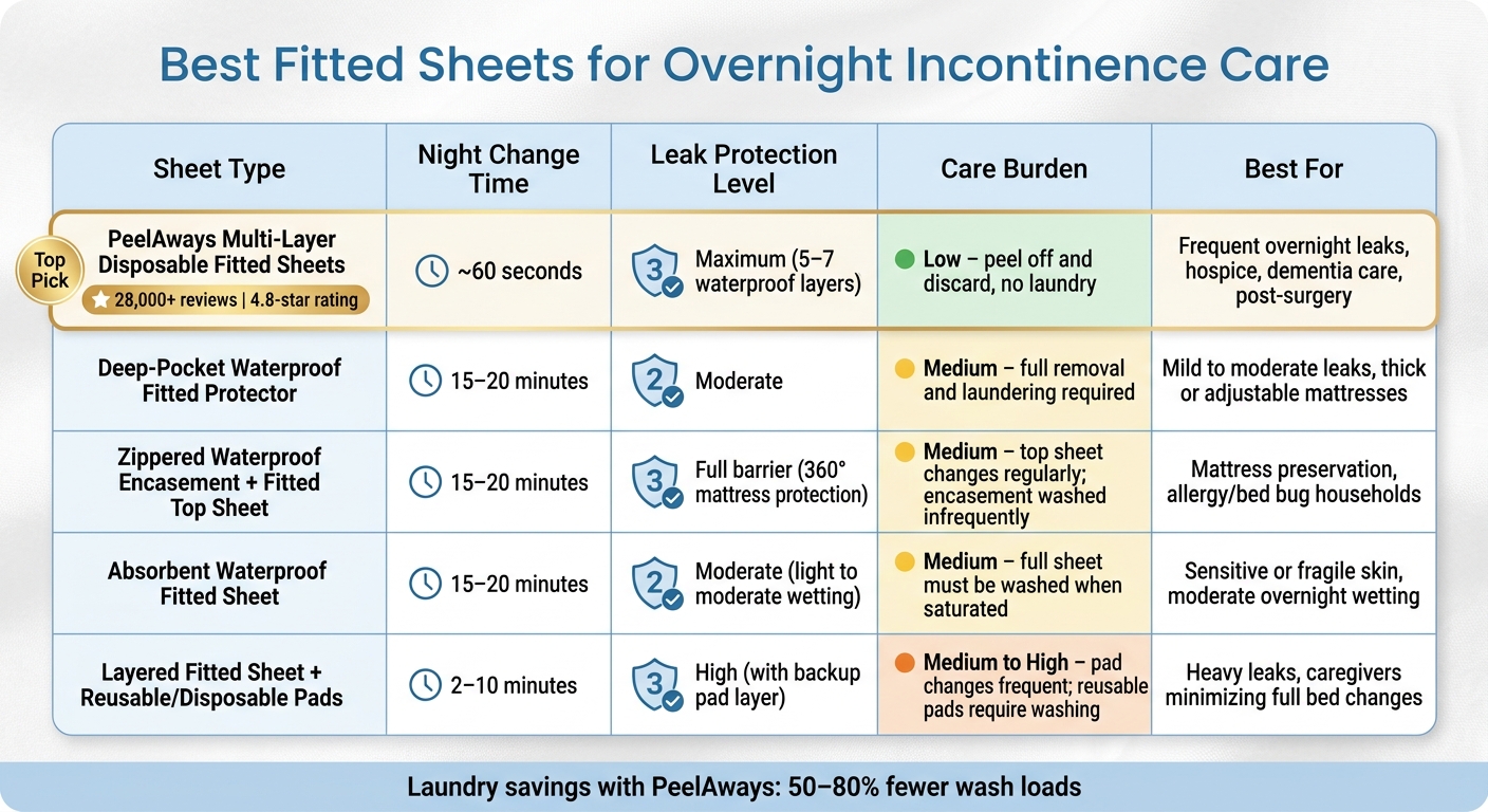 Best Fitted Sheets for Incontinence: Quick Comparison Guide