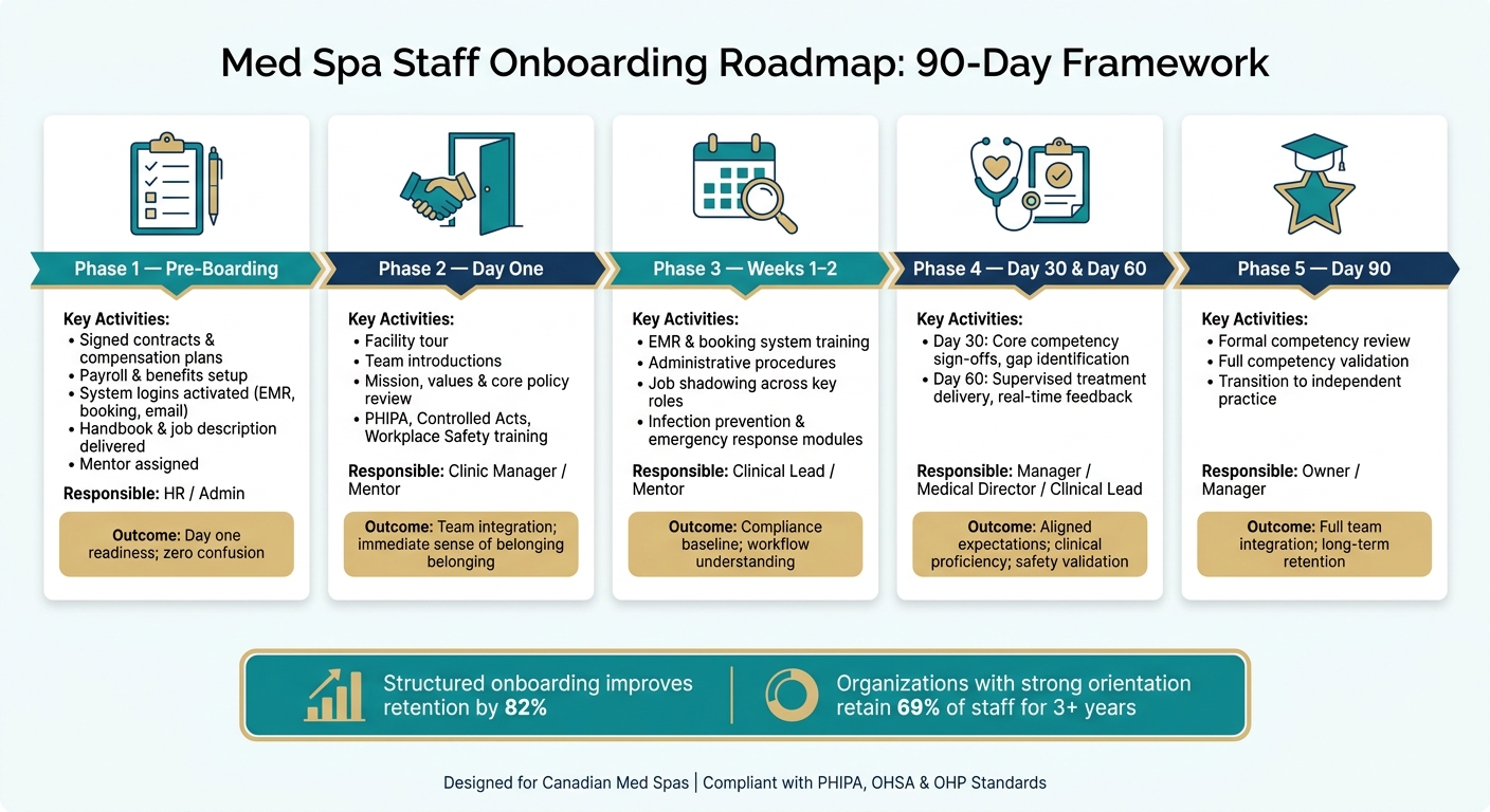 Med Spa Staff Onboarding Roadmap: 90-Day Framework