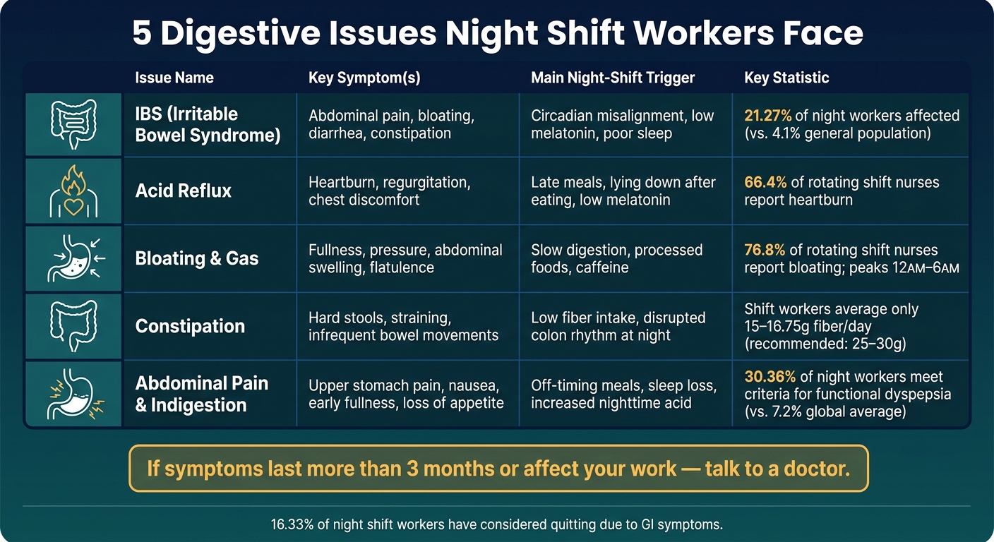 5 Digestive Issues Night Workers Face: Stats & Triggers