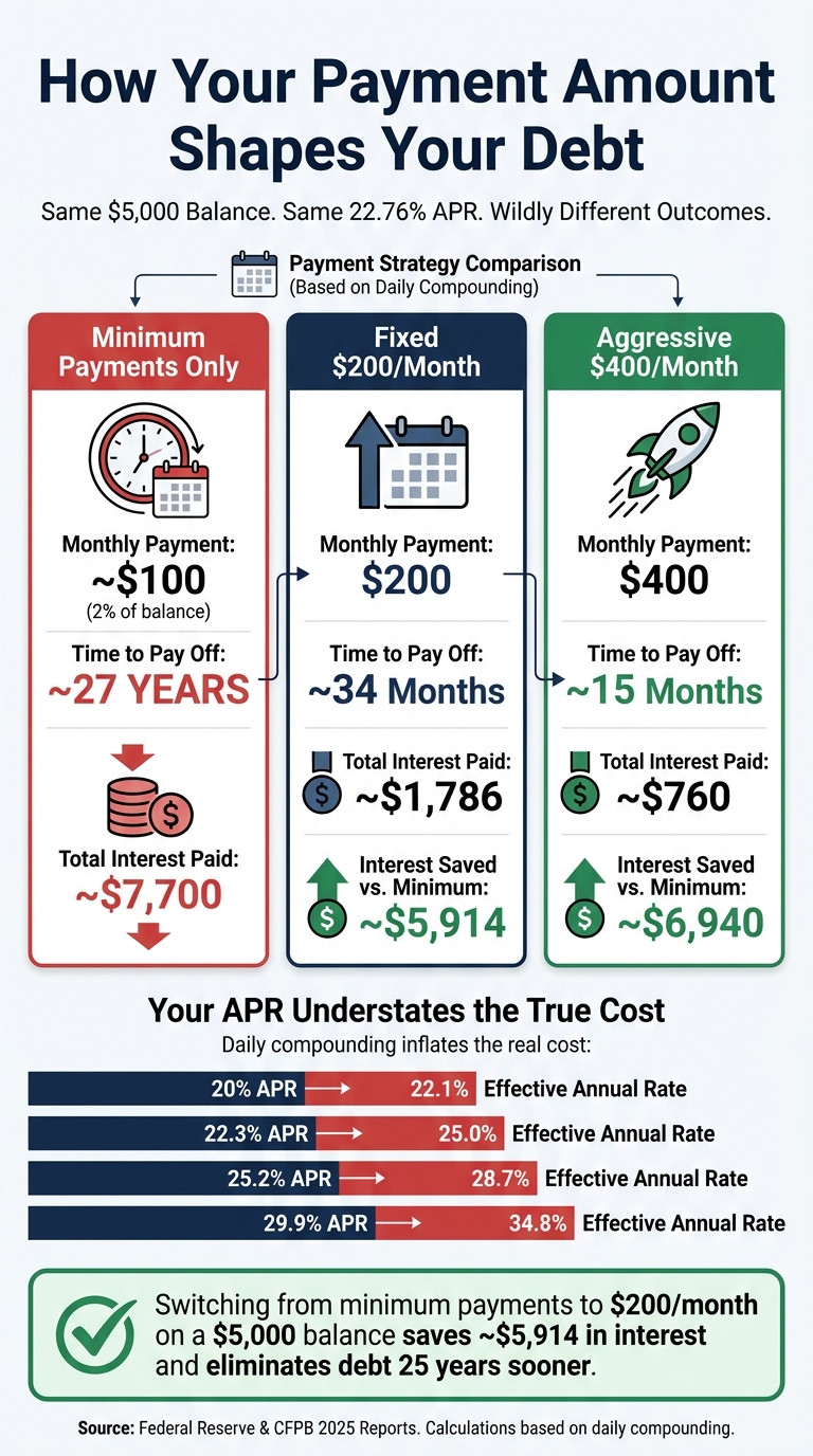 Credit Card Debt: Minimum Payments vs. Higher Payments Cost Comparison