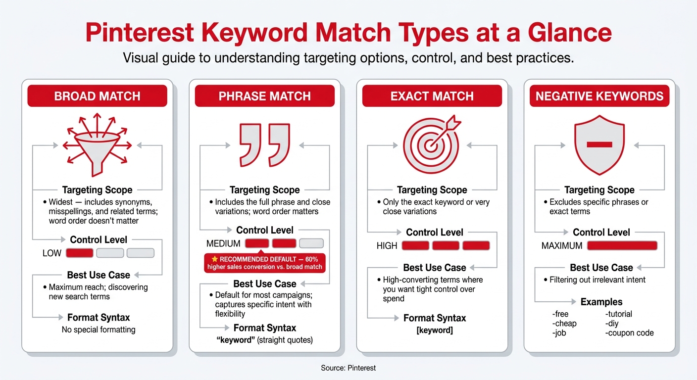 Pinterest Keyword Match Types: Targeting Scope & Best Use Cases