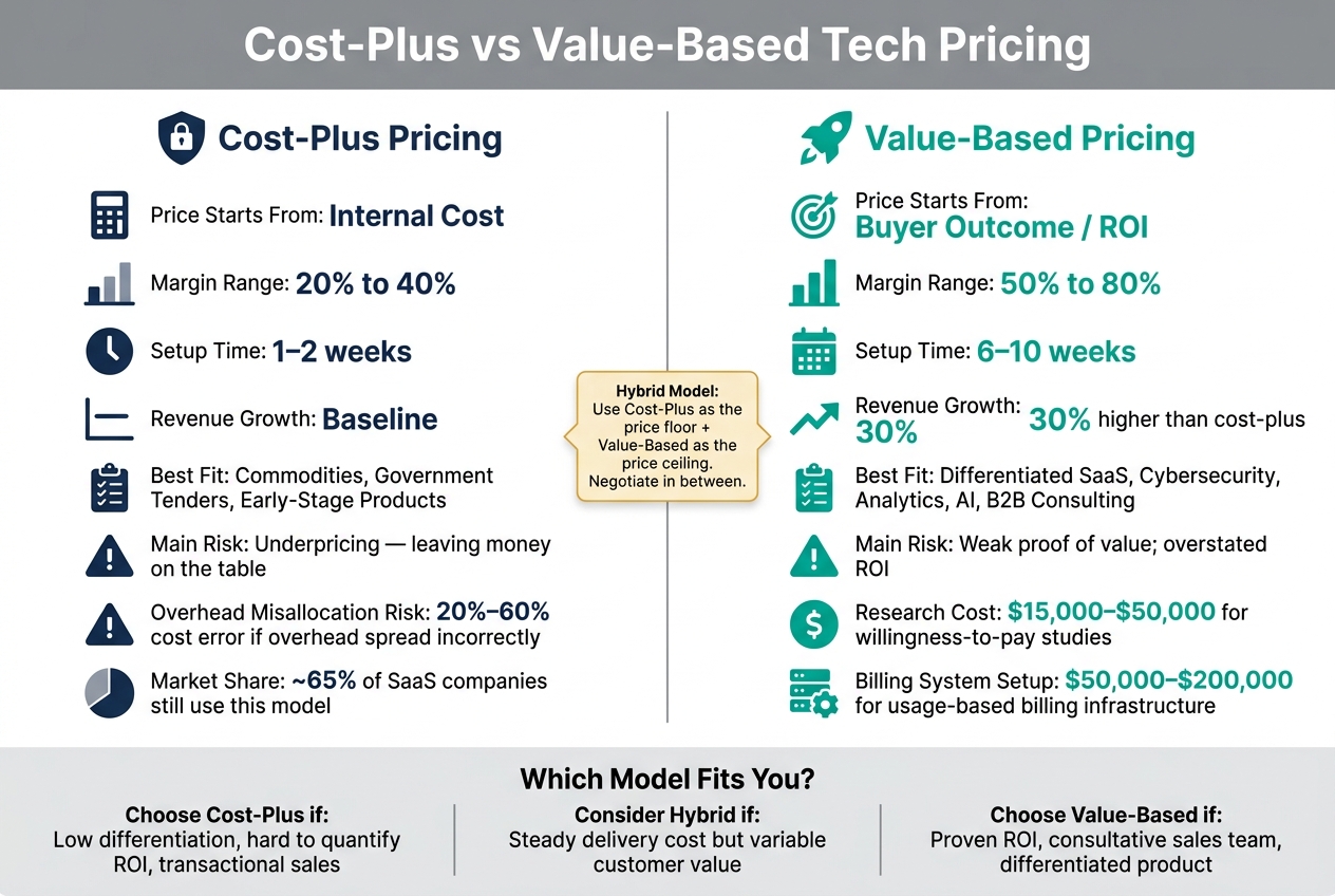 Cost-Plus vs Value-Based Tech Pricing: Key Metrics Compared