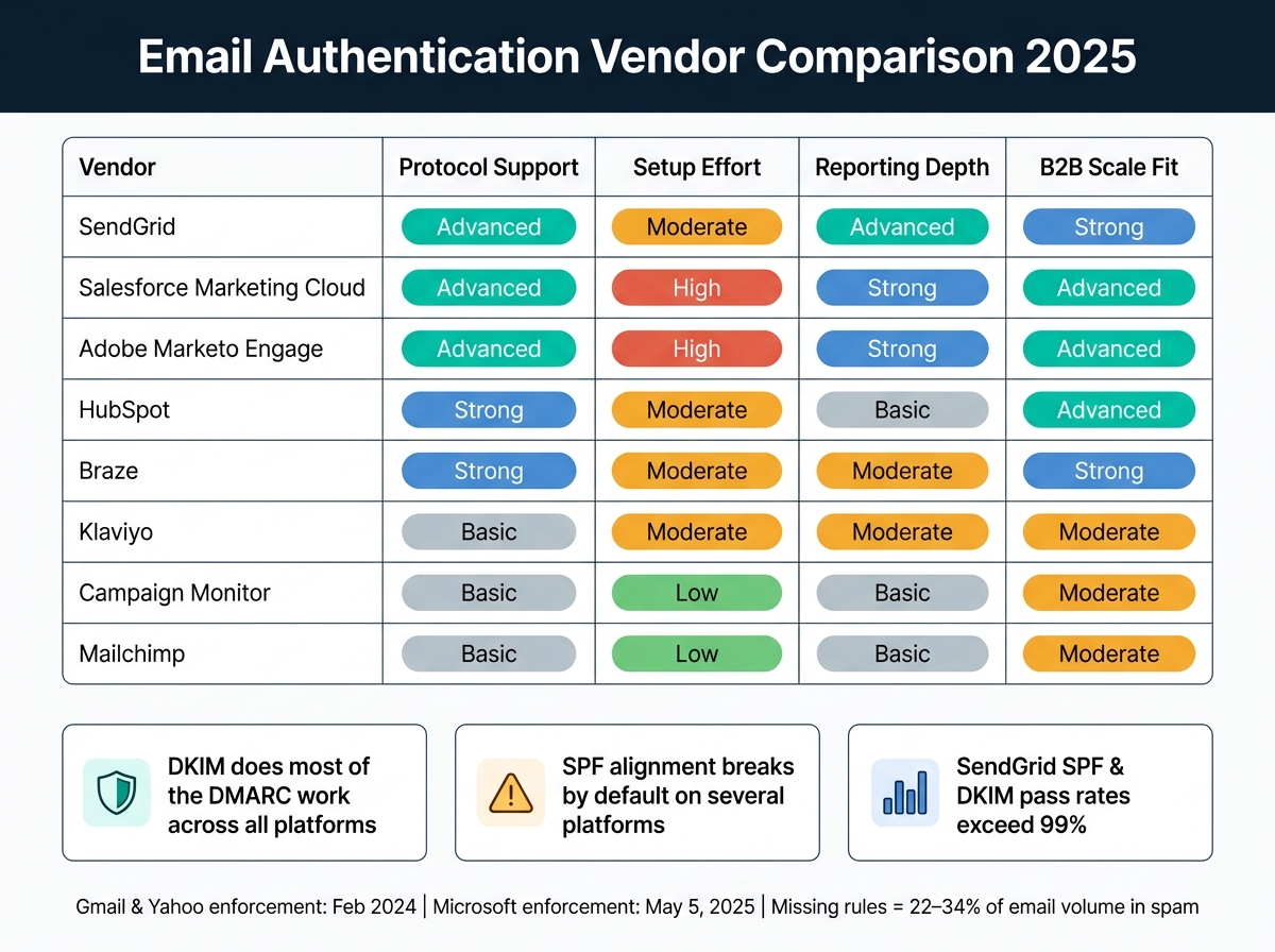 Email Authentication Vendor Comparison: SPF, DKIM & DMARC Support 2025