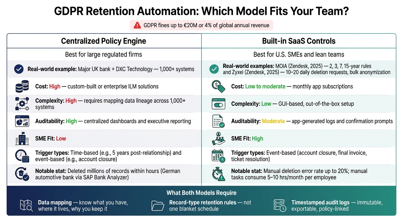 GDPR Retention Automation: Centralized Engine vs. Built-in SaaS Controls