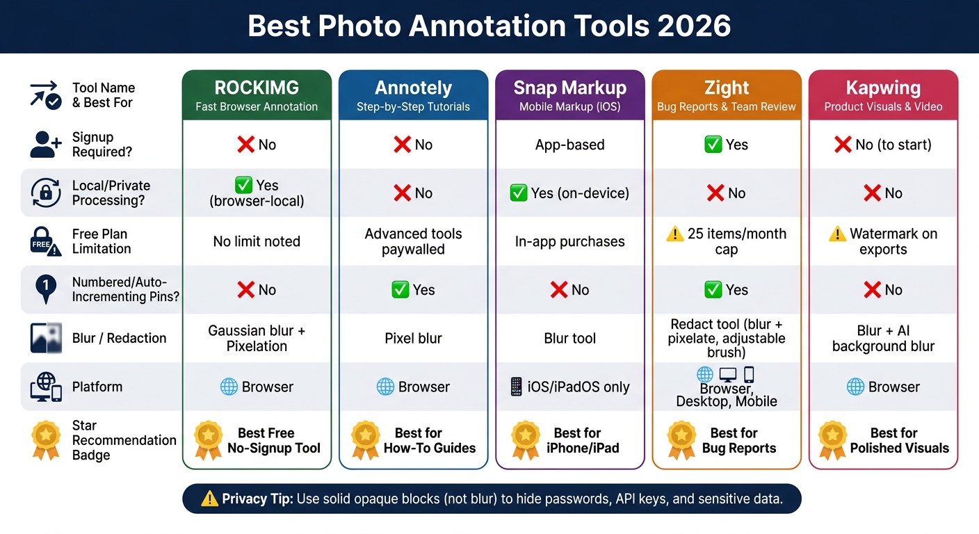 Best Photo Annotation Tools 2026: Side-by-Side Comparison