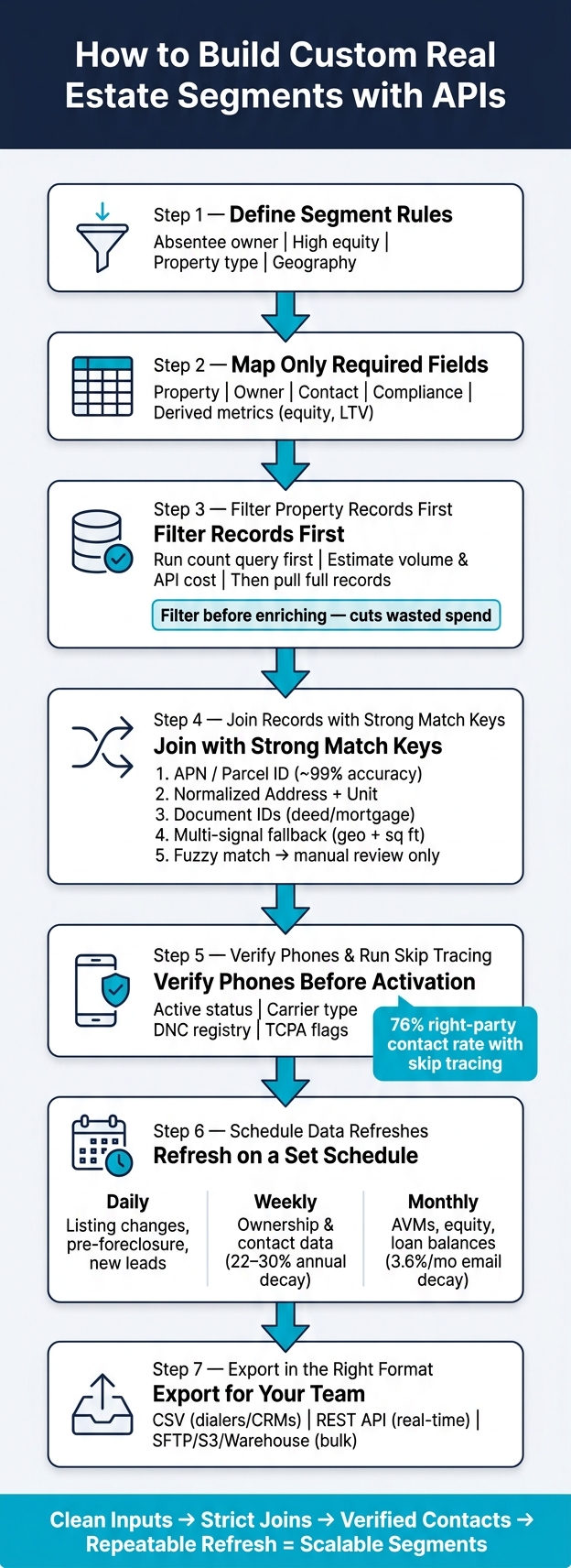 Real Estate Segment Building Workflow: From Rules to Export