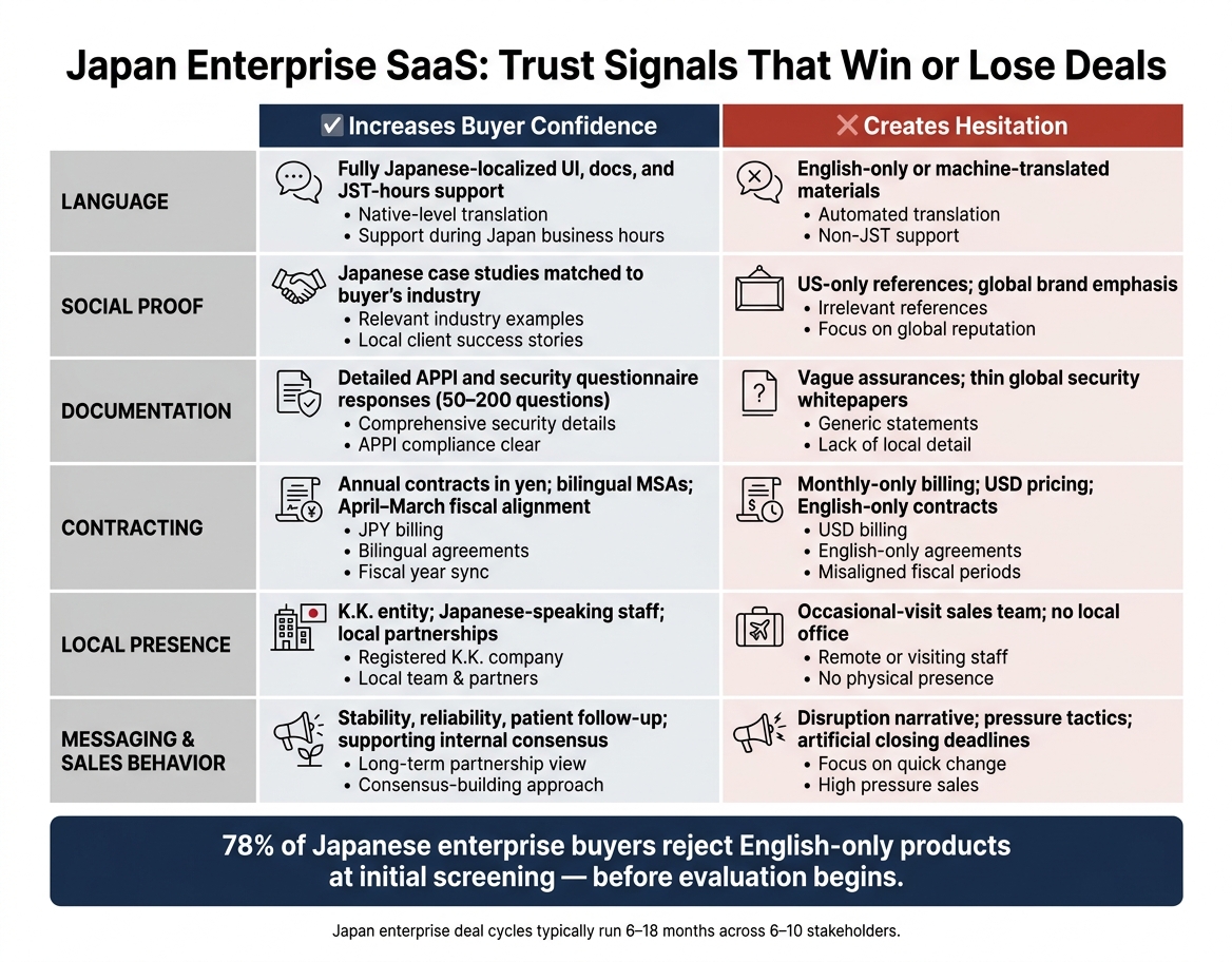Japan Enterprise SaaS Sales: Trust Signals That Win or Lose Deals