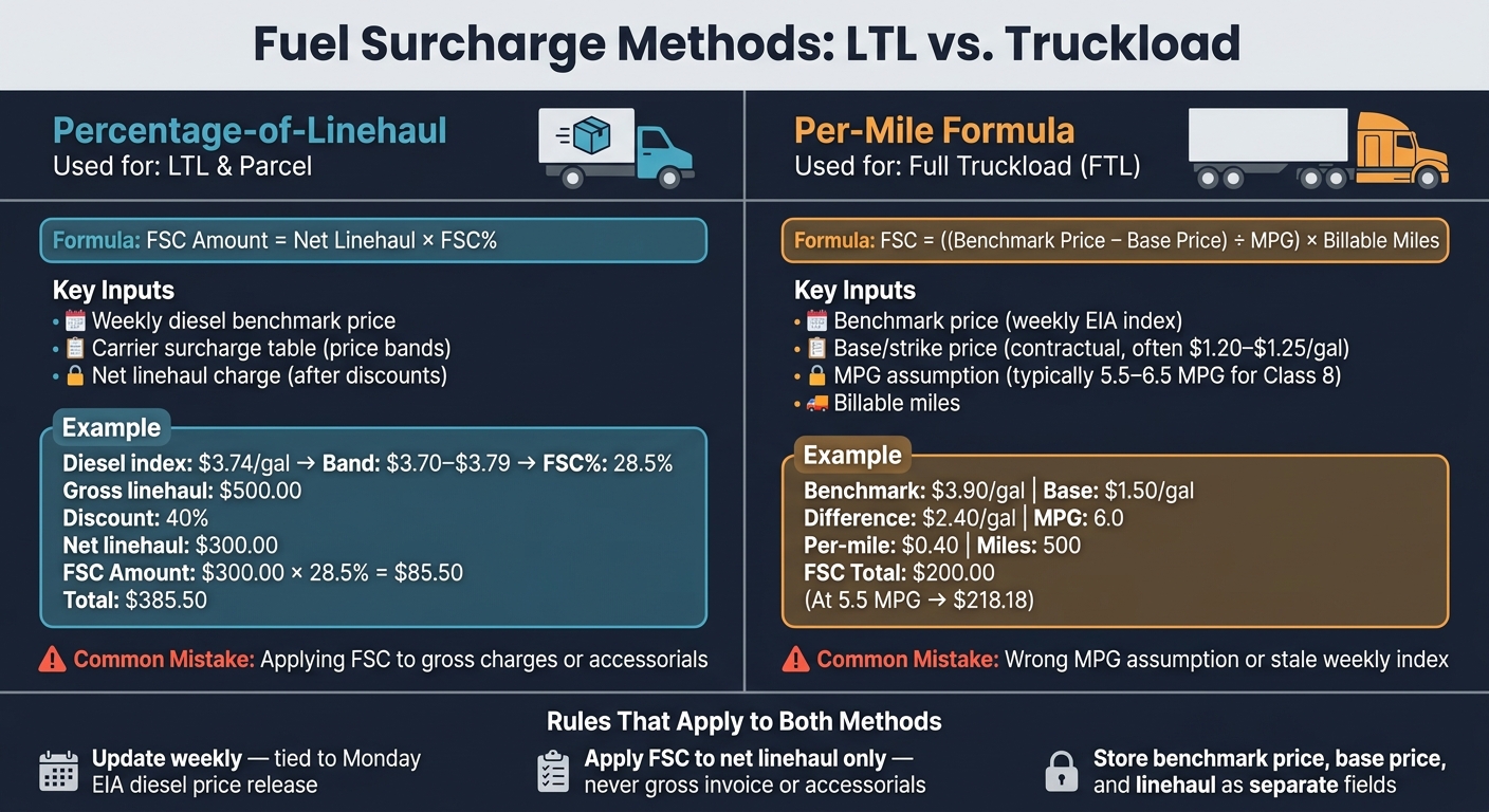 Fuel Surcharge Methods: Percentage-of-Linehaul vs. Per-Mile Formula